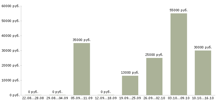 Вакансии рабочий по складу в Новокузнецке - Медиана зарплат рабочий по складу в Новокузнецке за 2 месяца