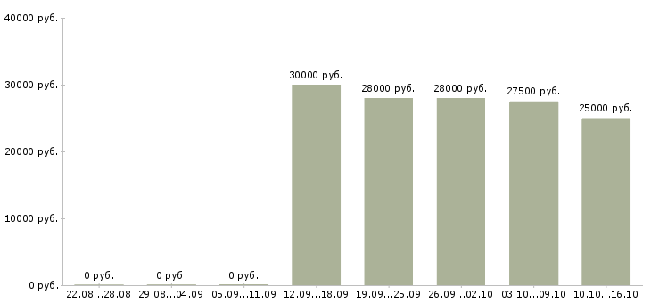 Вакансии рабочий цеха в Смоленске - Медиана зарплат рабочий цеха в Смоленске за 2 месяца