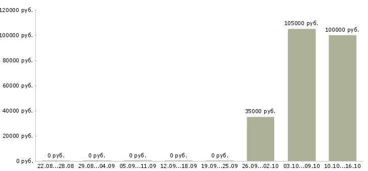 Вакансии разработчик мобильных приложений Татарстан - Медиана зарплат разработчик мобильных приложений Татарстан за 2 месяца