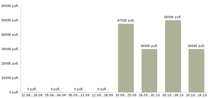 Вакансии руководитель отдела маркетинга в Казани - Медиана зарплат руководитель отдела маркетинга в Казани за 2 месяца