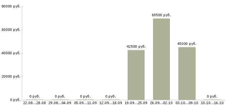 Вакансии руководитель проектов строительства в Красноярске - Медиана зарплат руководитель проектов строительства в Красноярске за 2 месяца