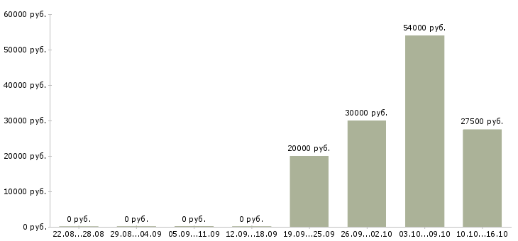 Вакансии сервис инженер Башкортостан - Медиана зарплат сервис инженер Башкортостан за 2 месяца