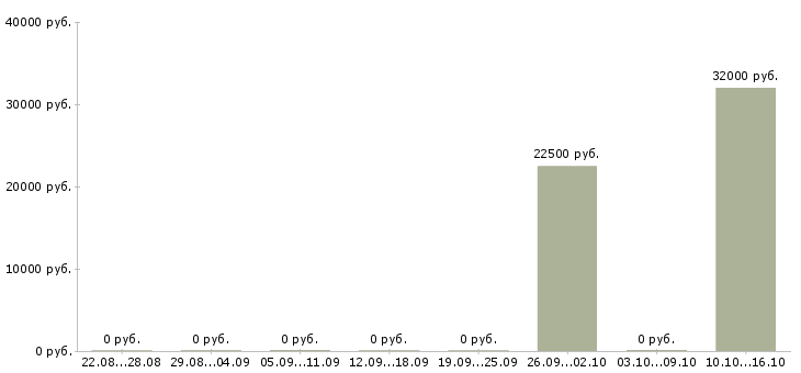 Вакансии сотрудник на консультацию в Сыктывкаре - Медиана зарплат сотрудник на консультацию в Сыктывкаре за 2 месяца