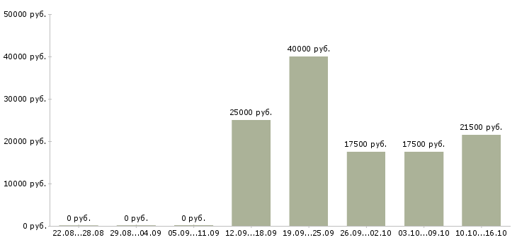 Вакансии сотрудник онлайн в Бийске - Медиана зарплат сотрудник онлайн в Бийске за 2 месяца