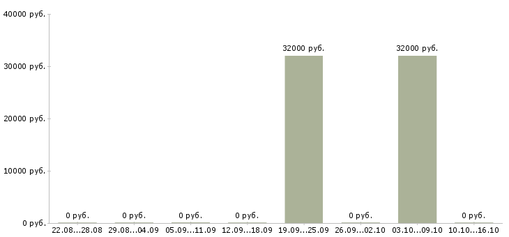 Вакансии сотрудники на своем пк Хакасия - Медиана зарплат сотрудники на своем пк Хакасия за 2 месяца