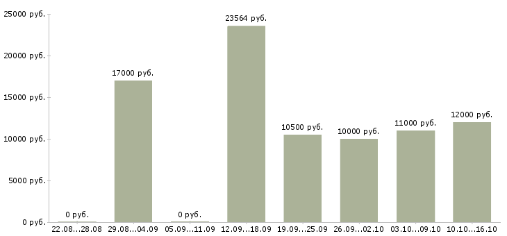 Вакансии специалист делопроизводства в Барнауле - Медиана зарплат специалист делопроизводства в Барнауле за 2 месяца