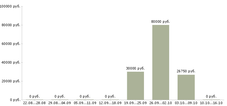 Вакансии специалист по оценке Чувашия - Медиана зарплат специалист по оценке Чувашия за 2 месяца