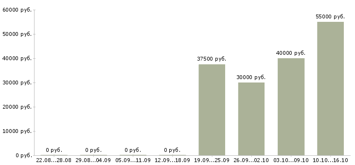 Вакансии специалист по оценке в Калуге - Медиана зарплат специалист по оценке в Калуге за 2 месяца