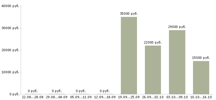 Вакансии специалист по подбору персоналу Татарстан - Медиана зарплат специалист по подбору персоналу Татарстан за 2 месяца