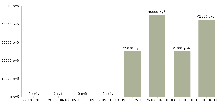 Вакансии специалист по работе с клиентом в Чехове - Медиана зарплат специалист по работе с клиентом в Чехове за 2 месяца