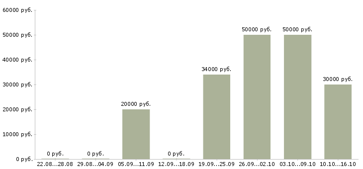 Вакансии тендерный специалист в Хабаровске - Медиана зарплат тендерный специалист в Хабаровске за 2 месяца