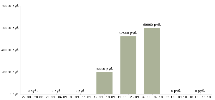 Вакансии техник по качеству в Серпухове - Медиана зарплат техник по качеству в Серпухове за 2 месяца