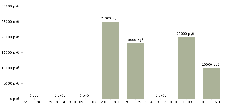 Вакансии техник по подключению в Саратове - Медиана зарплат техник по подключению в Саратове за 2 месяца
