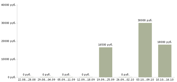 Вакансии транспортный диспетчер в Красноярске - Медиана зарплат транспортный диспетчер в Красноярске за 2 месяца