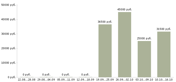 Вакансии требуется директор в Туле - Медиана зарплат требуется директор в Туле за 2 месяца