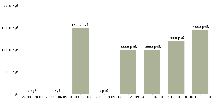 Вакансии уборщица в магазине в Иркутске - Медиана зарплат уборщица в магазине в Иркутске за 2 месяца