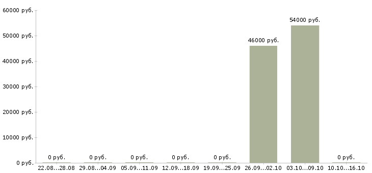 Вакансии упаковщики вахта в Красноярске - Медиана зарплат упаковщики вахта в Красноярске за 2 месяца