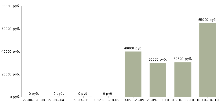 Вакансии упаковщицы на склад в Волгограде - Медиана зарплат упаковщицы на склад в Волгограде за 2 месяца