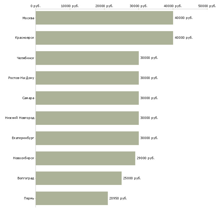 Поиск работы автослесарь по ремонту-Медиана зарплаты для вакансии «автослесарь по ремонту» в других городах