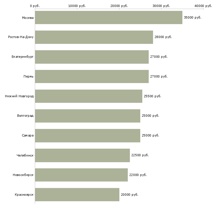 Поиск работы консультант на телефон-Медиана зарплаты для вакансии «консультант на телефон» в других городах