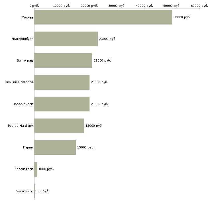 Поиск работы продавец цветов-Медиана зарплаты для вакансии «продавец цветов» в других городах