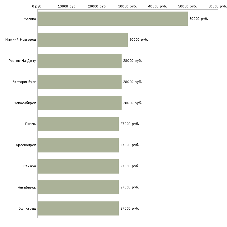 Поиск работы требуется директор-Медиана зарплаты для вакансии «требуется директор» в других городах