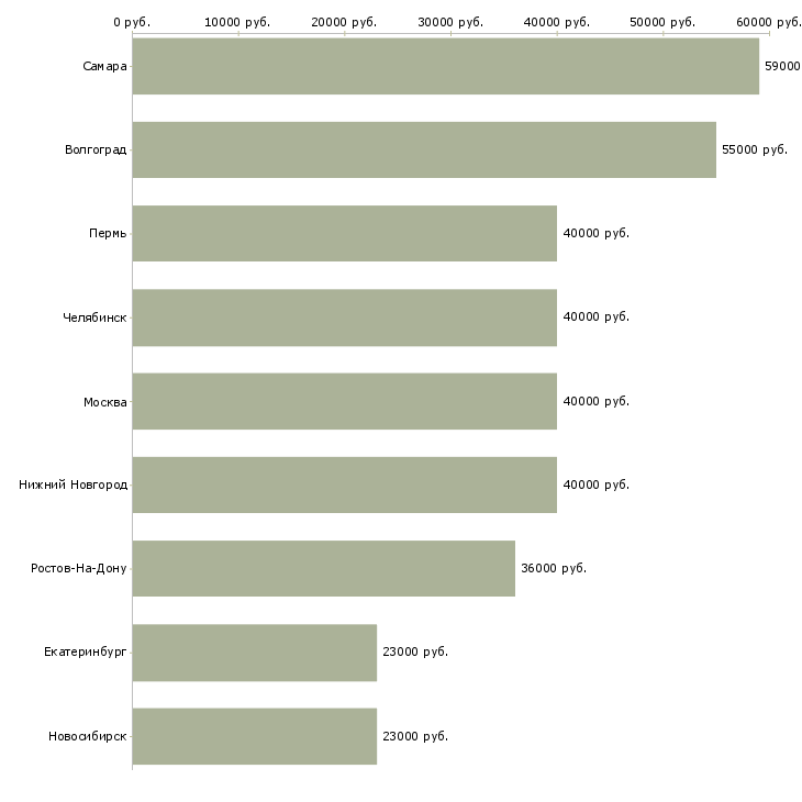 Поиск работы упаковщицы на склад-Медиана зарплаты для вакансии «упаковщицы на склад» в других городах