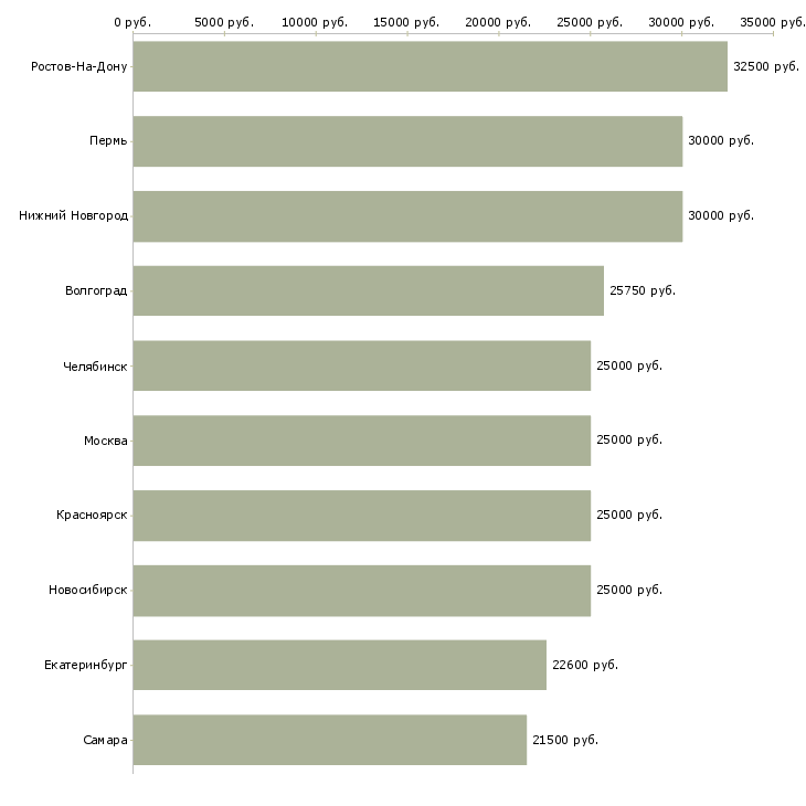 Поиск работы член команды-Медиана зарплаты для вакансии «член команды» в других городах