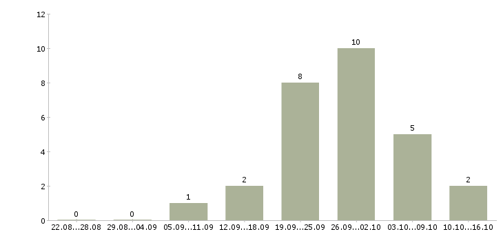 Работа консультант на телефон Мордовия - Число вакансий Мордовия по специальности консультант на телефон за 2 месяца