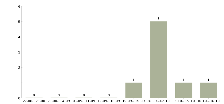 Работа менеджер производства Мордовия - Число вакансий Мордовия по специальности менеджер производства за 2 месяца