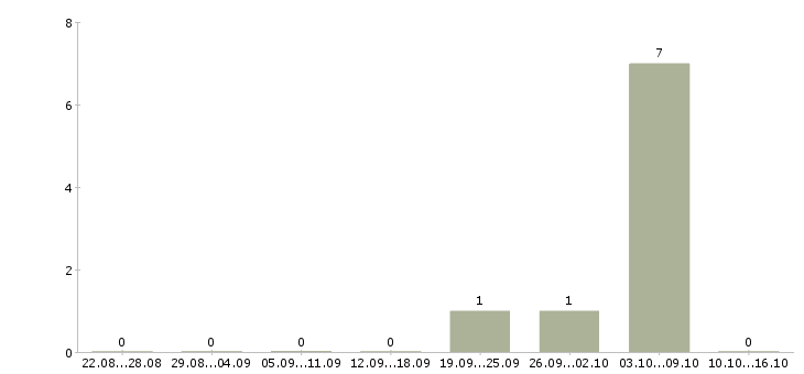 Работа работник офиса Мордовия - Число вакансий Мордовия по специальности работник офиса за 2 месяца