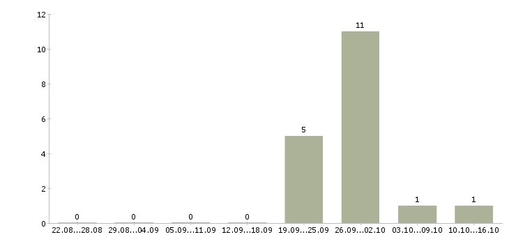 Работа менеджер объектов Орехово-зуево - Число вакансий Орехово-зуево по специальности менеджер объектов за 2 месяца
