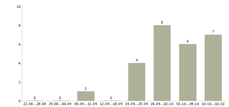 Работа помощник по хозяйству в дом Санкт-петербург - Число вакансий Санкт-петербург по специальности помощник по хозяйству в дом за 2 месяца