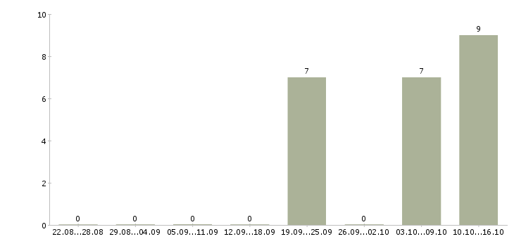 Работа менеджер по продажам на автомобиле Симферополь - Число вакансий Симферополь по специальности менеджер по продажам на автомобиле за 2 месяца