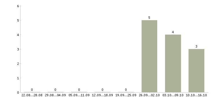 Работа рабочий на склад Симферополь - Число вакансий Симферополь по специальности рабочий на склад за 2 месяца