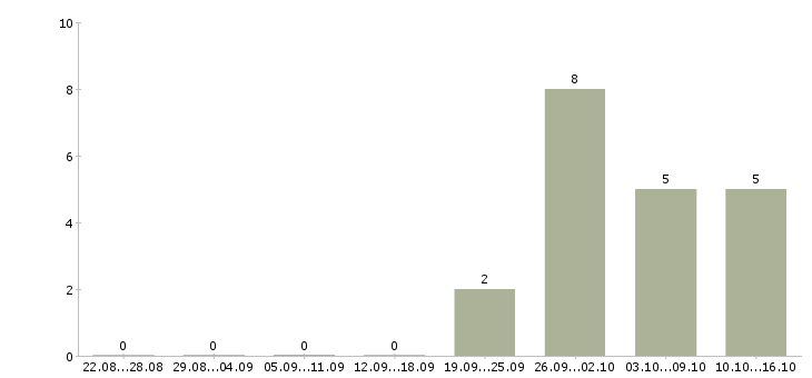 Работа инженер кипиа Татарстан - Число вакансий Татарстан по специальности инженер кипиа за 2 месяца