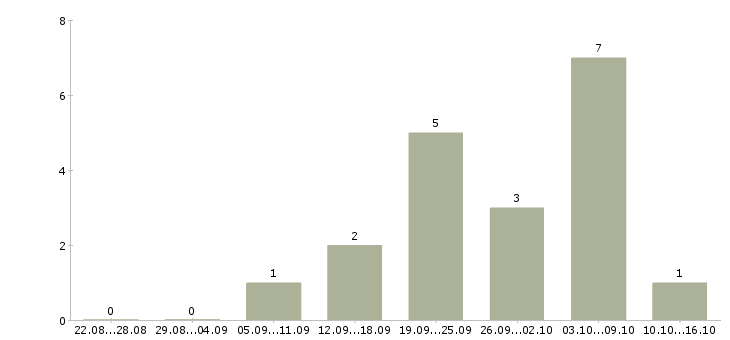 Работа оператор на производстве Удмуртия - Число вакансий Удмуртия по специальности оператор на производстве за 2 месяца