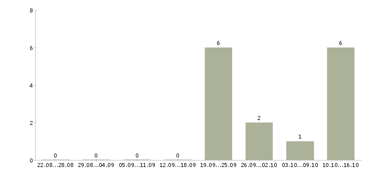 Работа менеджер по продажам на автомобиле Улан-удэ - Число вакансий Улан-удэ по специальности менеджер по продажам на автомобиле за 2 месяца