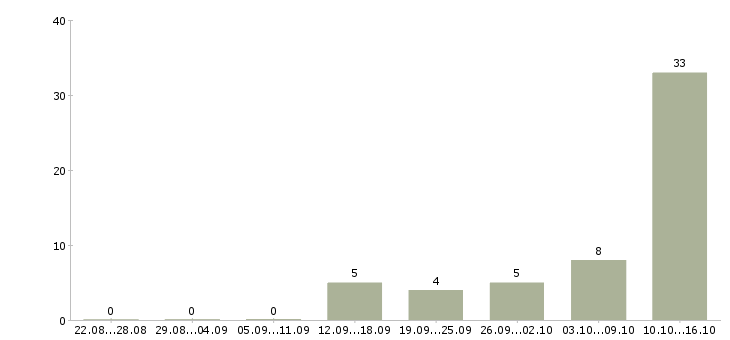 Работа оператор на телефоне на дому Хакасия - Число вакансий Хакасия по специальности оператор на телефоне на дому за 2 месяца