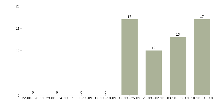 Работа информационный сотрудник Якутия - Число вакансий Якутия по специальности информационный сотрудник за 2 месяца