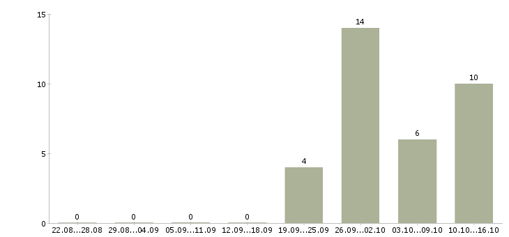 Работа оператор на производстве в Архангельске - Число вакансий в Архангельске по специальности оператор на производстве за 2 месяца