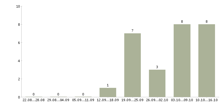Работа техник технолог в Архангельске - Число вакансий в Архангельске по специальности техник технолог за 2 месяца