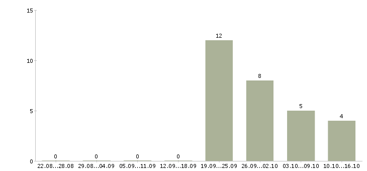 Работа рабочий в цех в Барнауле - Число вакансий в Барнауле по специальности рабочий в цех за 2 месяца