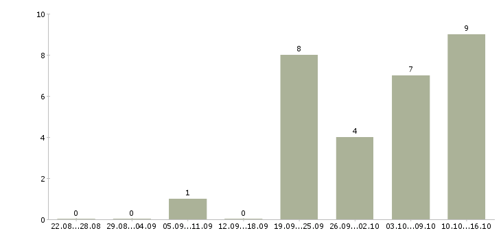 Работа кассир ночной в Белгороде - Число вакансий в Белгороде по специальности кассир ночной за 2 месяца