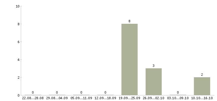 Работа член команды в Владимире - Число вакансий в Владимире по специальности член команды за 2 месяца