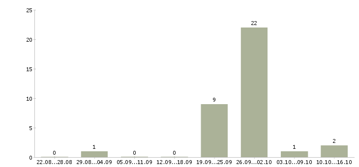 Работа требуются сварщики в Воронеже - Число вакансий в Воронеже по специальности требуются сварщики за 2 месяца