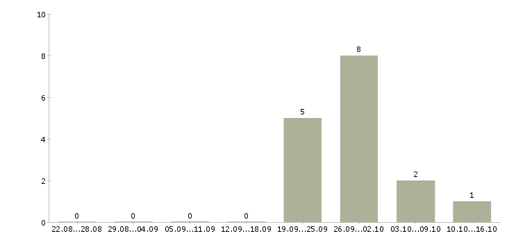 Работа менеджер на склад в Домодедово - Число вакансий в Домодедово по специальности менеджер на склад за 2 месяца