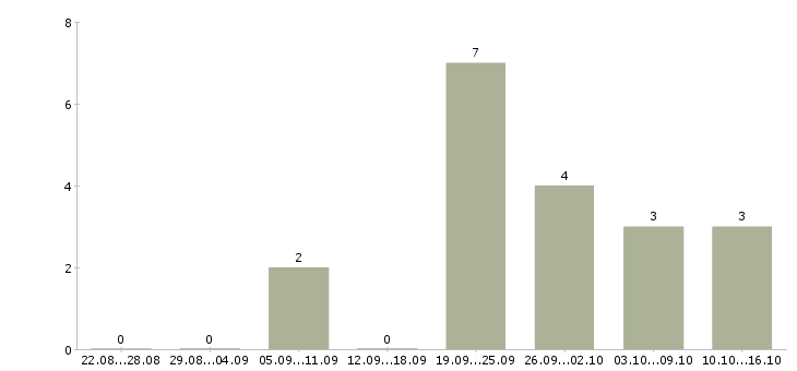 Работа официант бармен в Иркутске - Число вакансий в Иркутске по специальности официант бармен за 2 месяца
