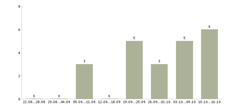 Работа уборщица в магазин в Иркутске - Число вакансий в Иркутске по специальности уборщица в магазин за 2 месяца