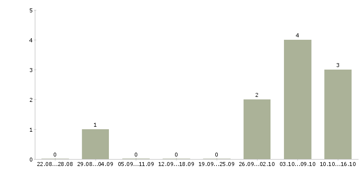 Работа у нас есть всегда в Калининграде - Число вакансий в Калининграде по специальности у нас есть всегда за 2 месяца